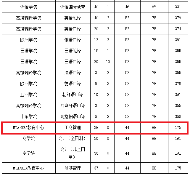 北京第二外国语学院2020年MBA复试分数线