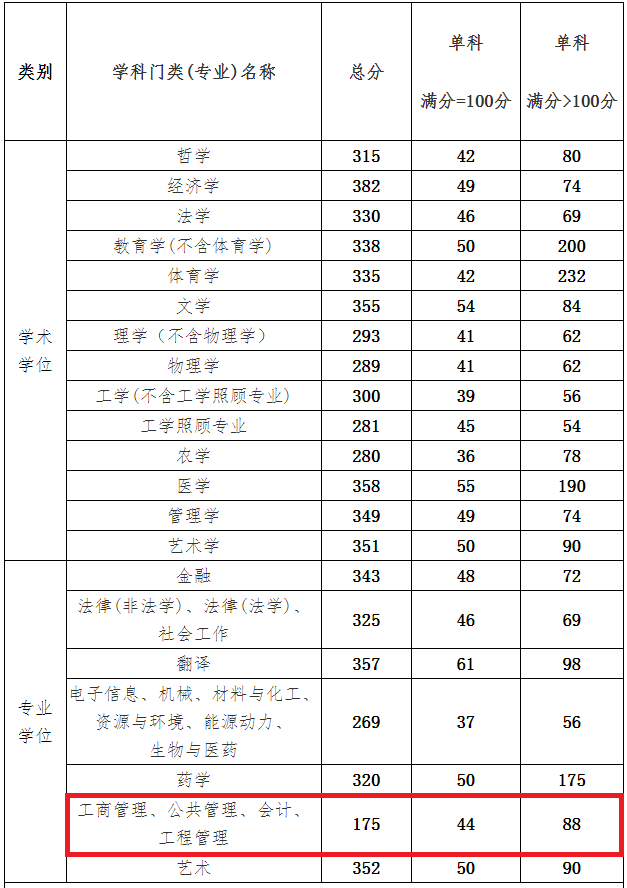 华东理工大学2020年MBA复试分数线