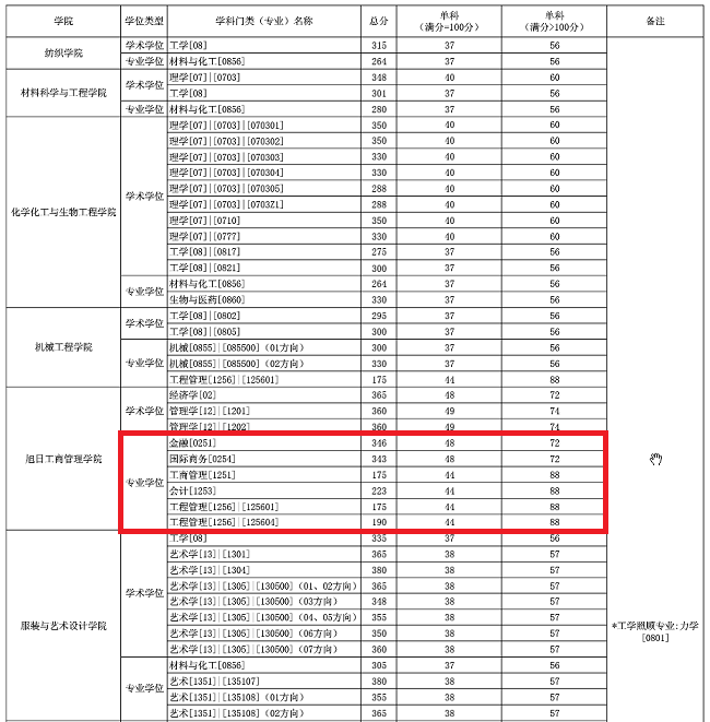 东华大学2020年MBA复试分数线