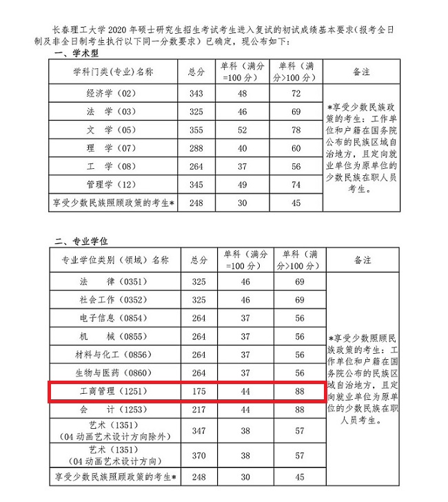 长春理工大学2020年MBA复试分数线
