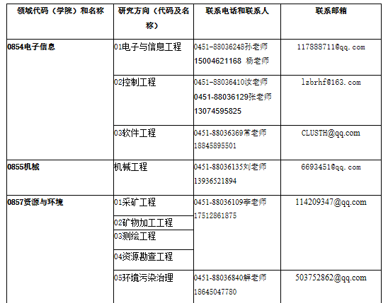 黑龙江科技大学2020年MBA调剂政策