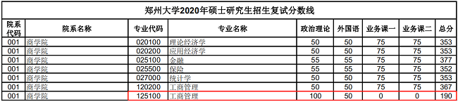郑州大学2020年MBA复试分数线