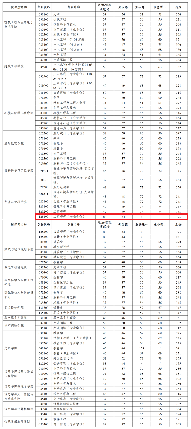 北京工业大学2020年MBA复试分数线