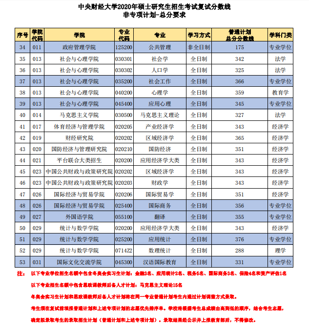 中央财经大学2020年MBA复试分数线