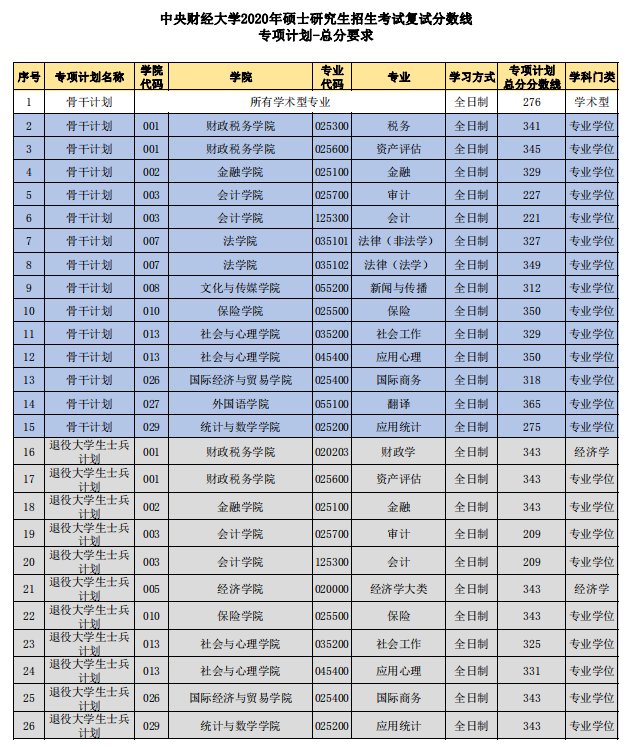 中央财经大学2020年MBA复试分数线