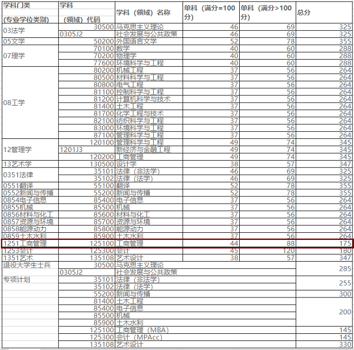 西安工程大学2020年MBA复试分数线