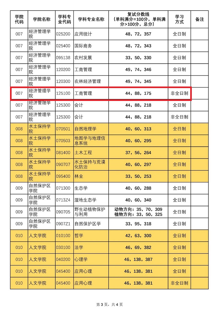 北京林业大学2020年MBA复试分数线