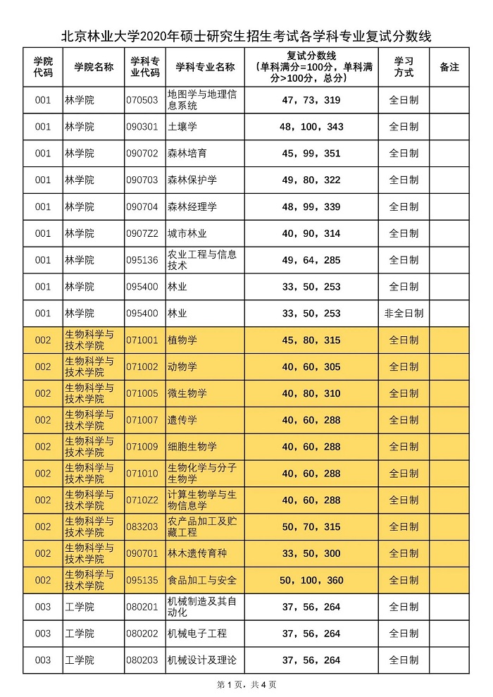 北京林业大学2020年MBA复试分数线