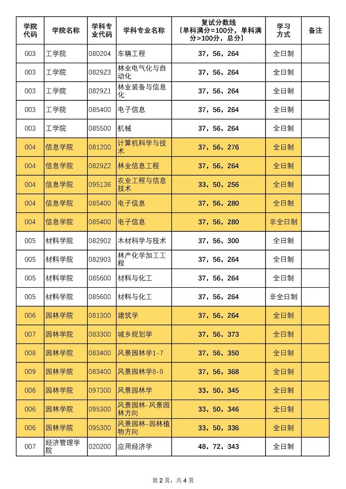 北京林业大学2020年MBA复试分数线