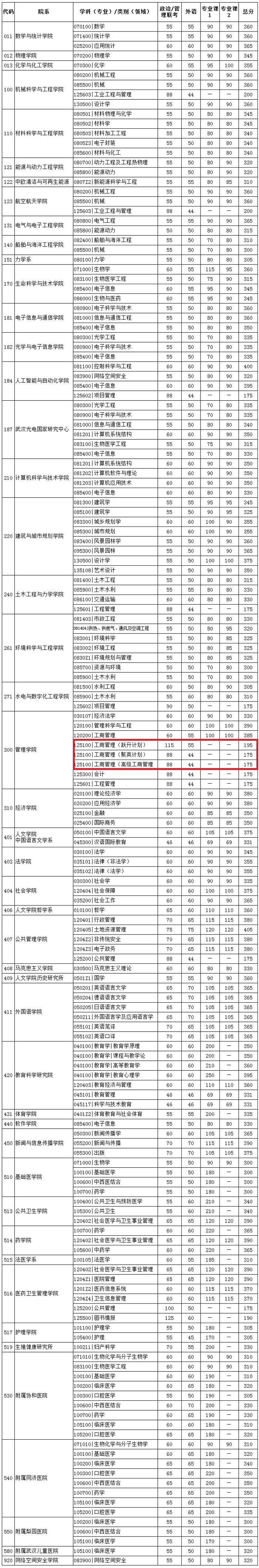 华中科技大学2020年MBA复试分数线