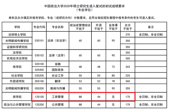 中国政法大学2020年MBA复试分数线
