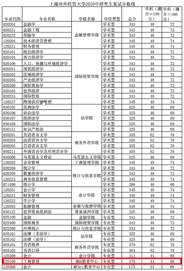 上海对外经贸大学2020年MBA复试分数线