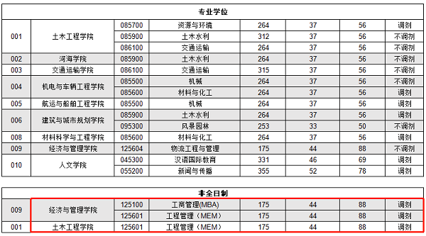重庆交通大学2020年MBA复试分数线
