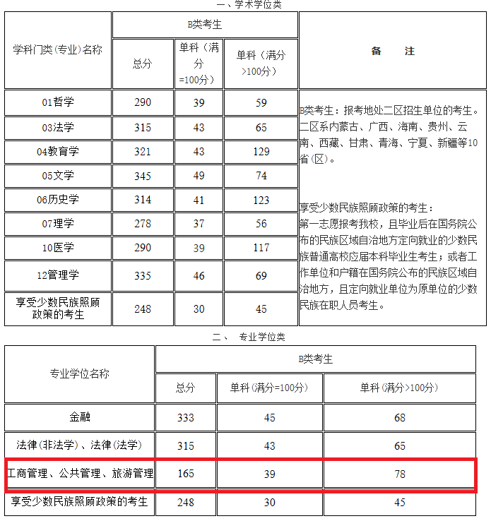 青海民族大学2020年MBA复试分数线