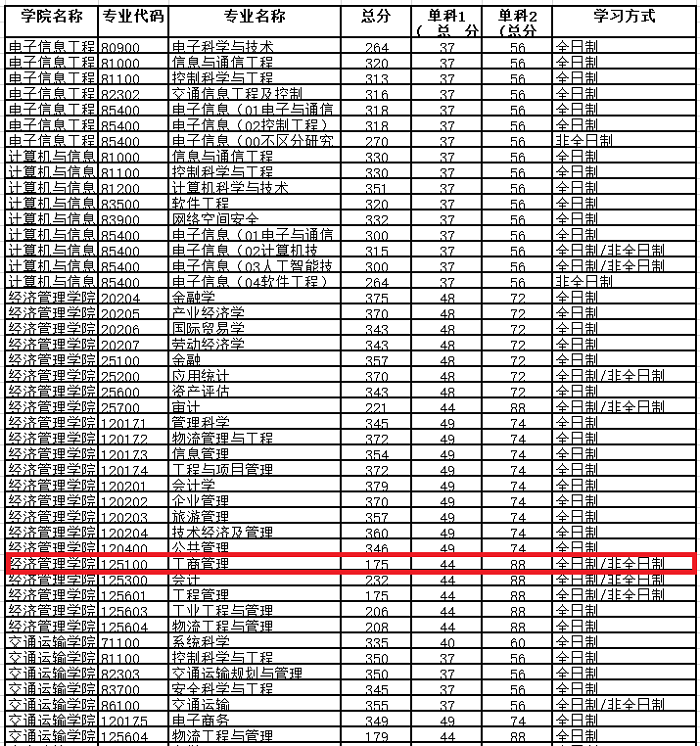 北京交通大学2020年MBA复试分数线
