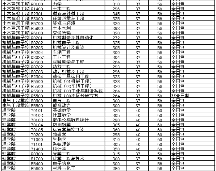 北京交通大学2020年MBA复试分数线