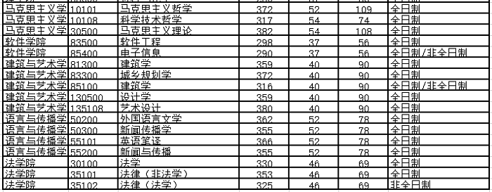 北京交通大学2020年MBA复试分数线