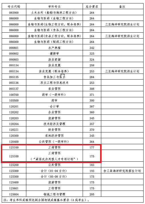 中国海洋大学2020年MBA复试分数线
