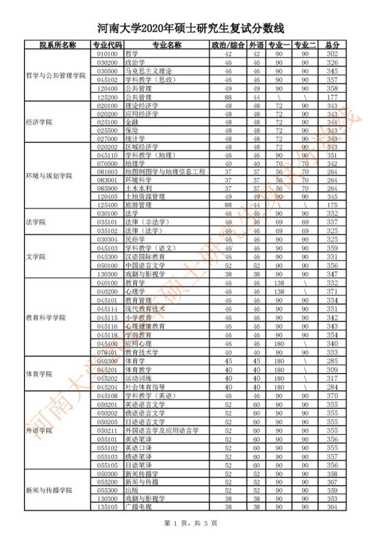 河南大学2020年MBA复试分数线