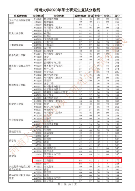 河南大学2020年MBA复试分数线