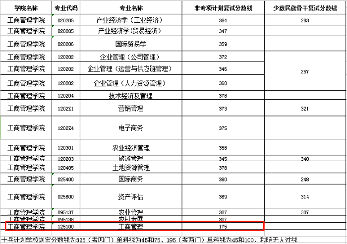  中南财经政法大学2020年MBA复试分数线