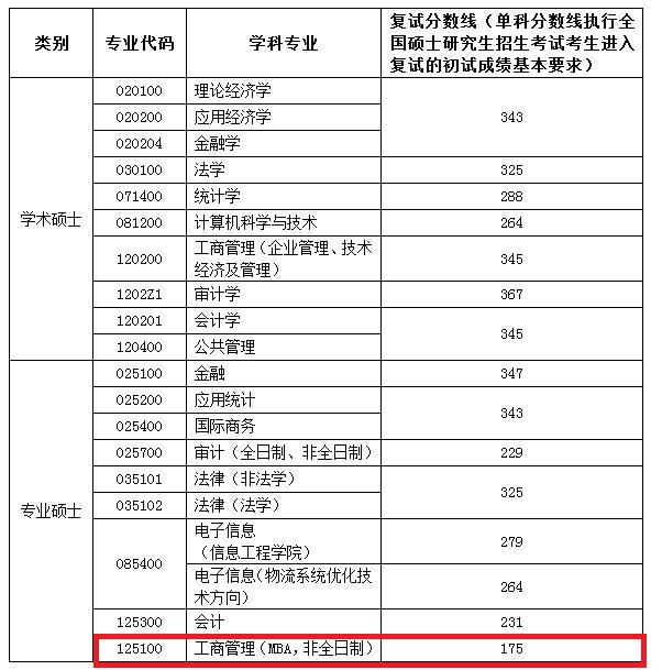 南京审计大学2020年MBA复试分数线
