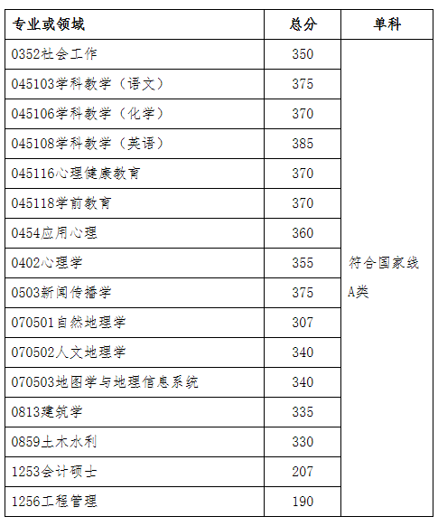 广州大学2020年MBA复试分数线