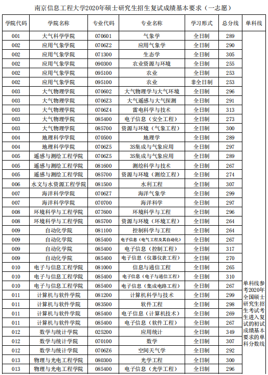 南京信息工程大学2020年MBA复试分数线