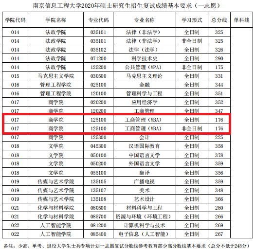 南京信息工程大学2020年MBA复试分数线