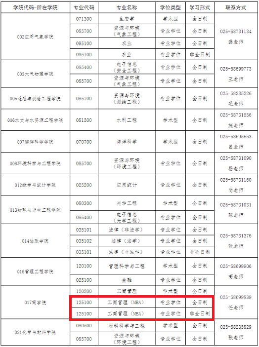 南京信息工程大学2020年MBA复试分数线