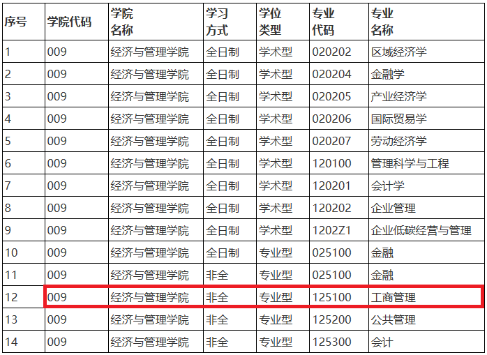 湖北工业大学2020年MBA预调剂信息征集通告