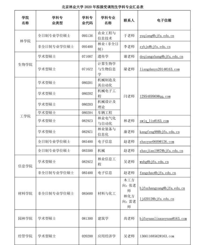 ​北京林业大学2020年MBA拟接收调剂