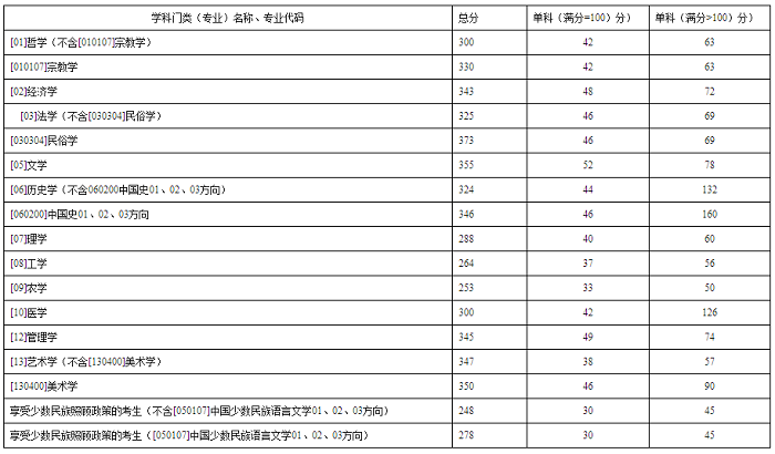 西南民族大学2020年MBA复试分数线