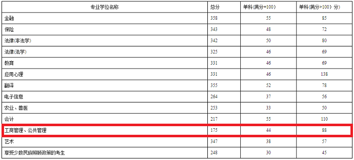 西南民族大学2020年MBA复试分数线