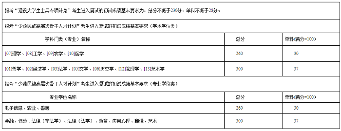 西南民族大学2020年MBA复试分数线