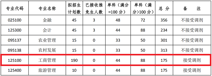 西南大学2020年MBA复试分数线