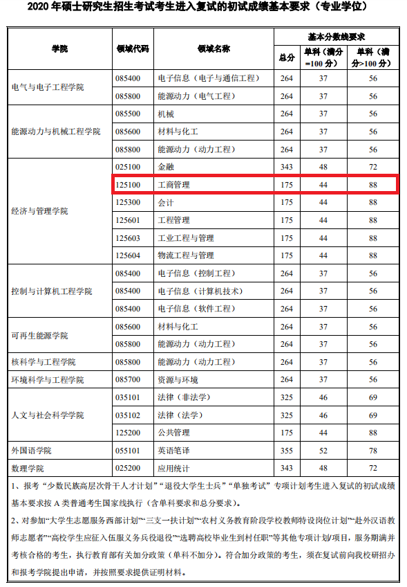 华北电力大学（北京）2020年MBA复试分数线