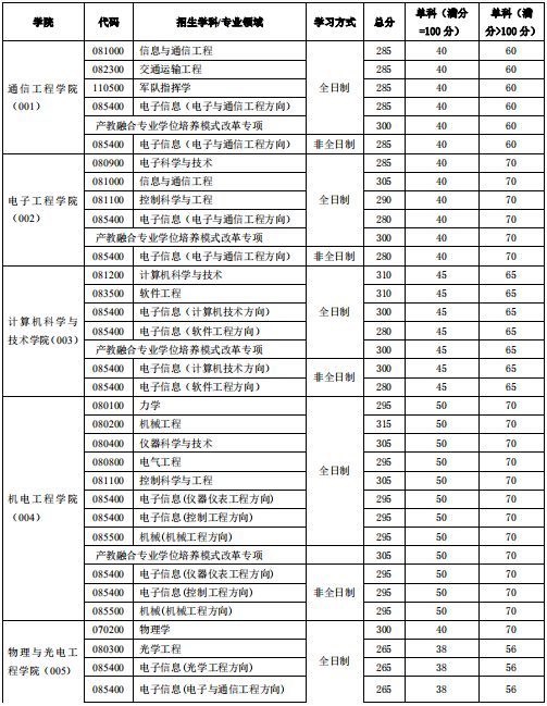西安电子科技大学2020年MBA复试分数线