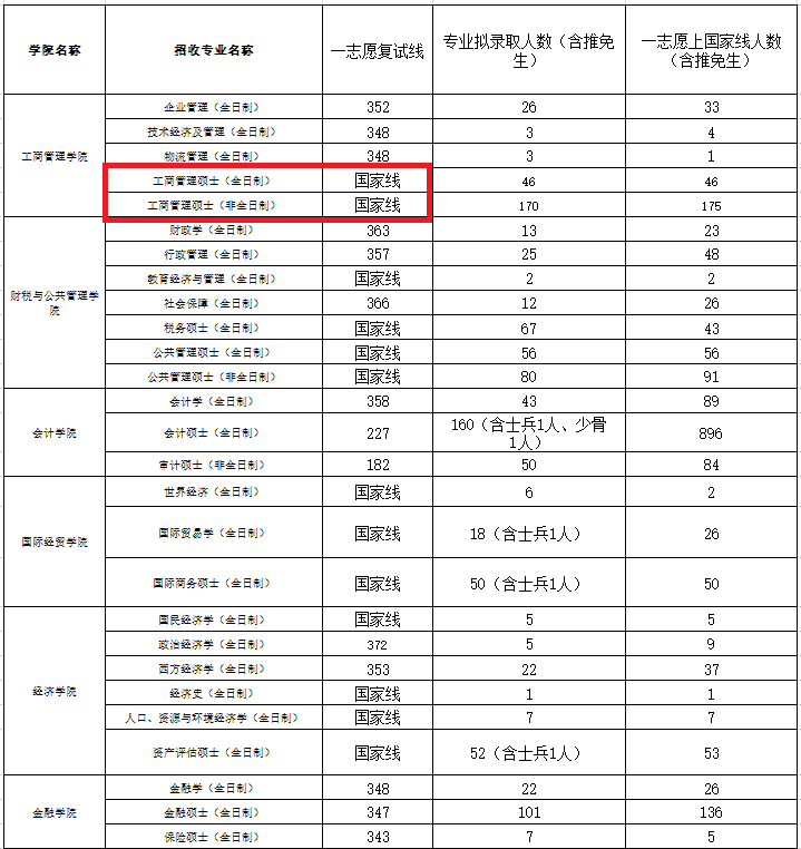 江西财经大学2020年MBA复试分数线