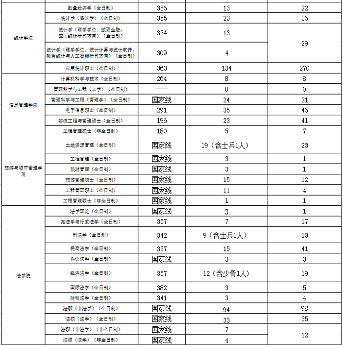 江西财经大学2020年MBA复试分数线