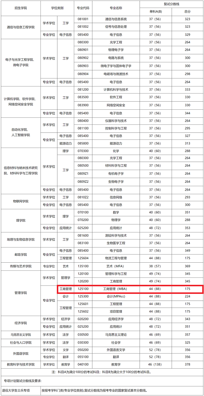 南京邮电大学2020年MBA复试分数线