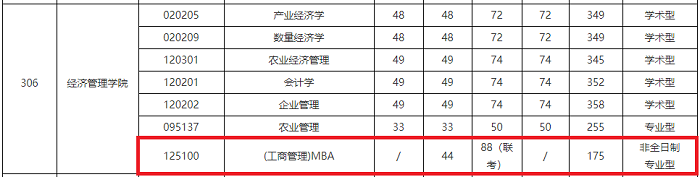 华中农业大学2020年MBA复试分数线