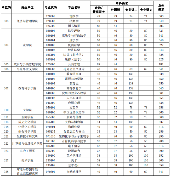 山西大学2020年MBA复试分数线