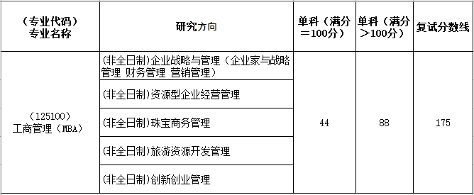 中国地质大学（武汉）2020年MBA复试分数线