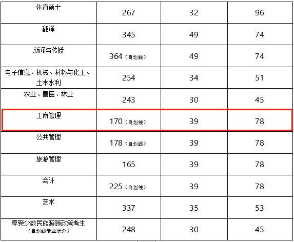 宁夏大学2020年MBA复试分数线