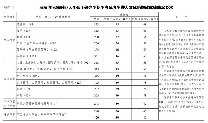 云南财经大学2020年MBA复试分数线
