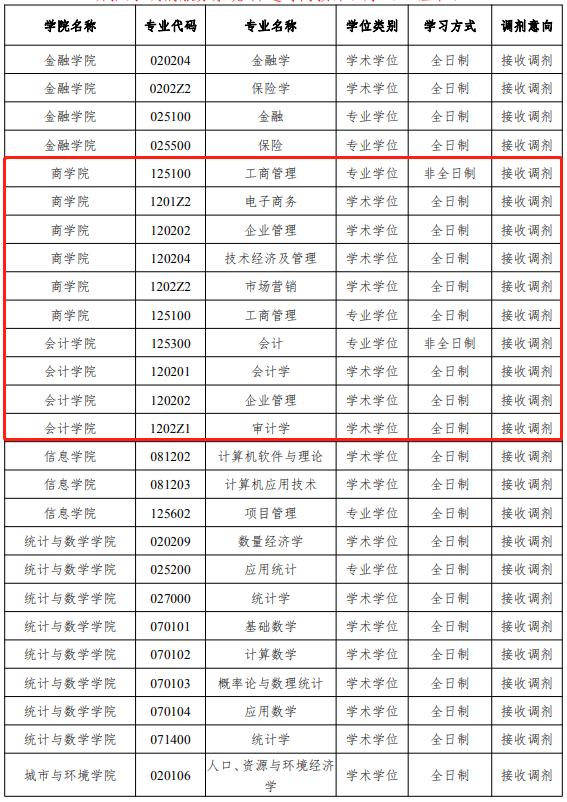 ​云南财经大学2020年MBA拟接收调剂