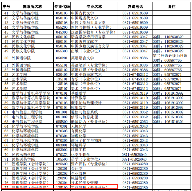 云南民族大学2020年MBA接收调剂