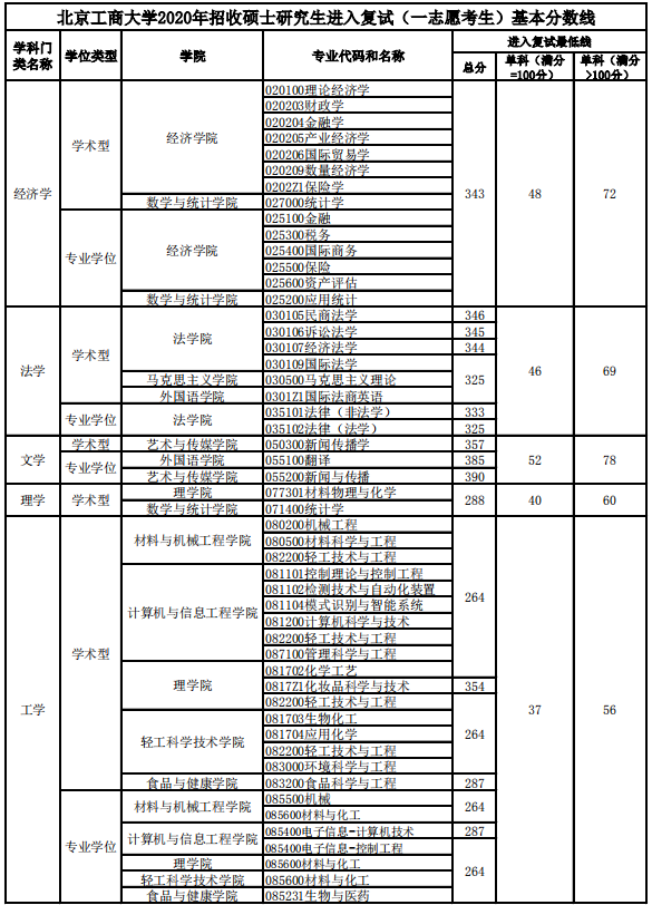 北京工商大学2020年MBA复试分数线
