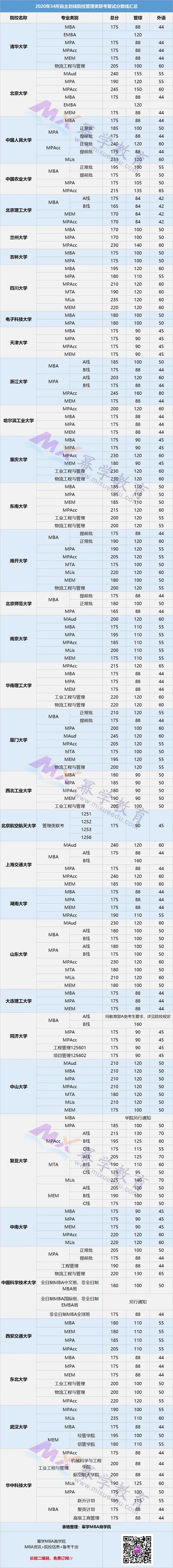 2020年全国高校MBA复试分数线汇总